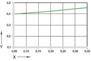 Diagram 04: Wrijvingscoëfficiënt als functie van de oppervlaktesnelheid, p = 0,75MPa