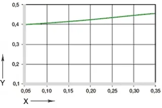 Wykres 04: Współczynnik tarcia jako funkcja prędkości powierzchniowej, p = 0,75 MPa