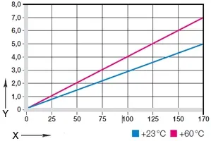 Deformação sob carga e temperaturas