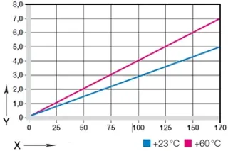 Odkształcenie pod wpływem obciążenia i temperatury