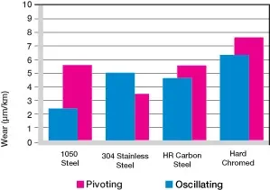 Wear with different shaft materials, oscillating and rotating movement