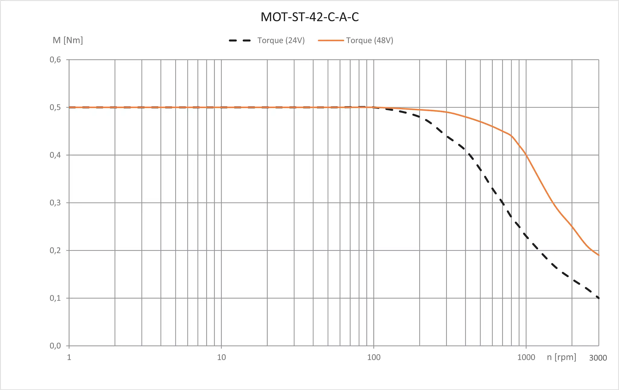 MOT-ST-42-C-A-C technical drawing