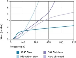 casquillos de plástico en aplicaciones rotacionales