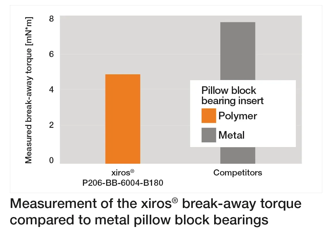 Medición del par de desintegración