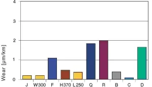 hard chromed shaft wear