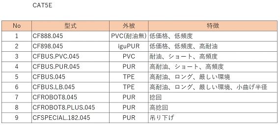 CAT5Eのラインアップ