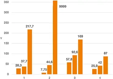 Gráfico de prueba de desgaste por carga pesada giratoria