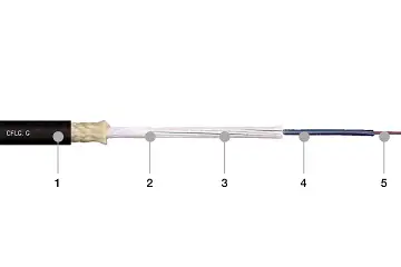 1. Highly abrasion-resistant TPE compound 2. Integrated torsion protection braid 3. Stranded GRP rods 4. Gel-filled fibre cladding 5. Gradient fibres