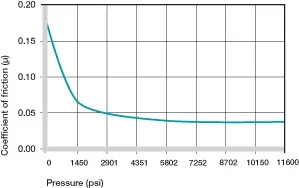 plastic bushing load
