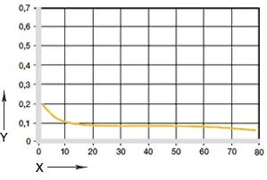 diagram. 05: coefficient of friction as a function of the load
