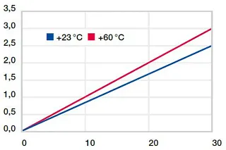 Deformación bajo carga y temperatura