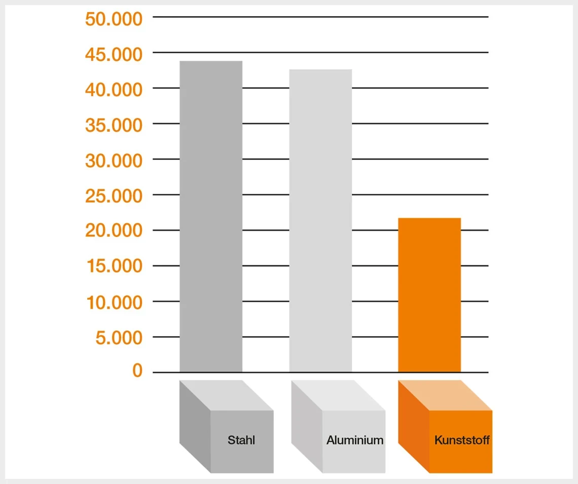 Vergleich Energiebilanz Stahl, Aluminium & Kunststoff