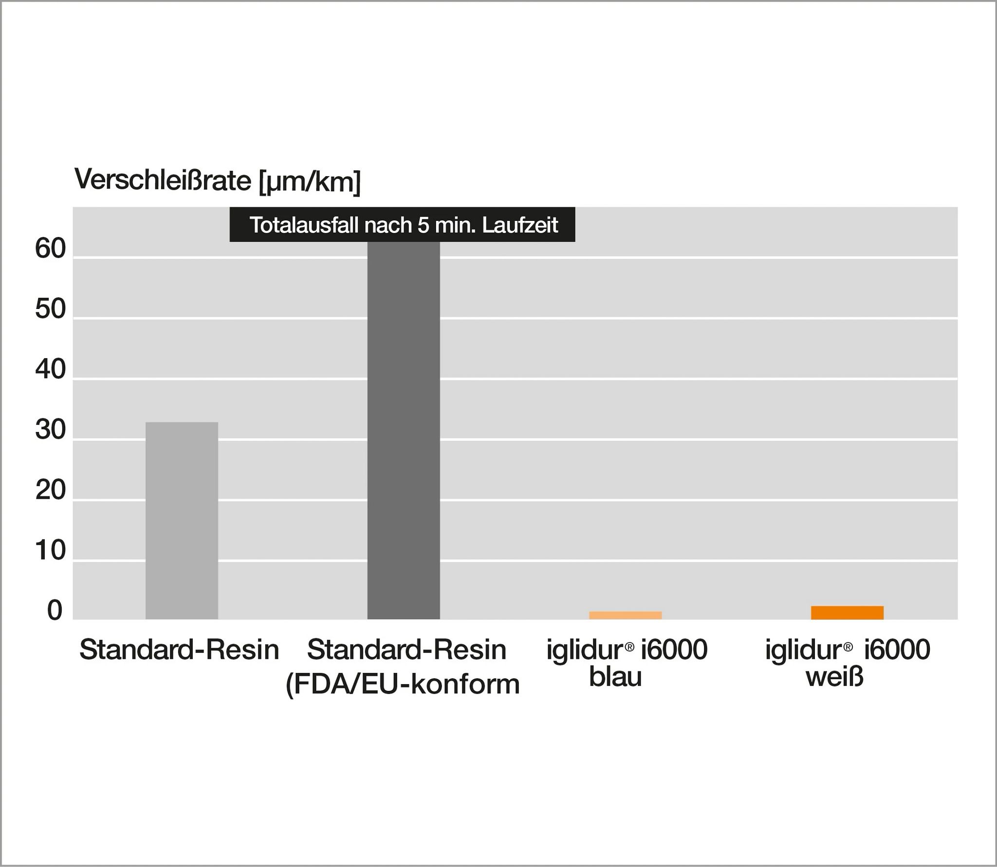 Vergleich der Verschleißrate von iglidur i6000