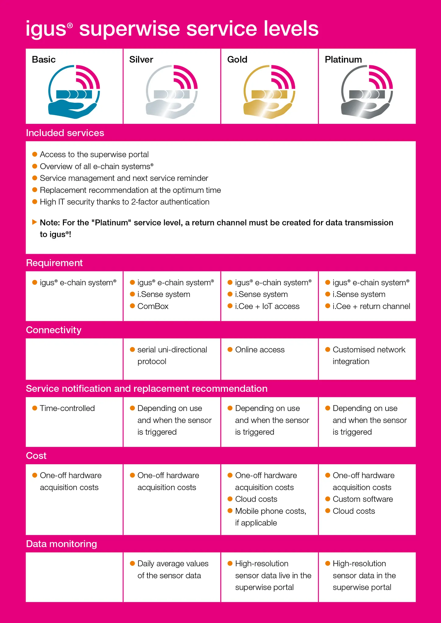 superwise service levels