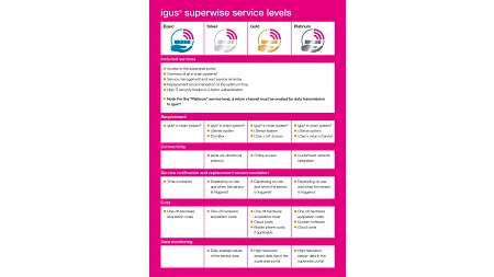 superwise service levels