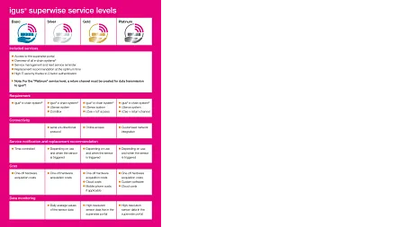 superwise service levels