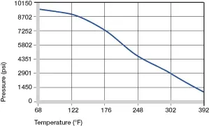 surface pressure on plastic bushings