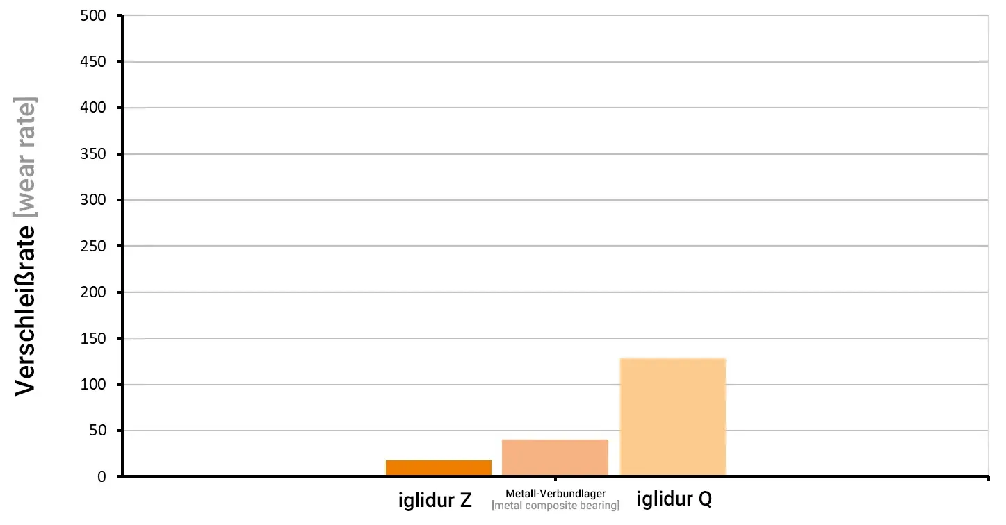Łożyska ślizgowe na twardo chromowanym wale w porównaniu z