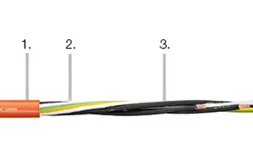 1. Extruded iguPUR compound 2. Cores wound with optimised pitch length 3. Flexurally strong conductor