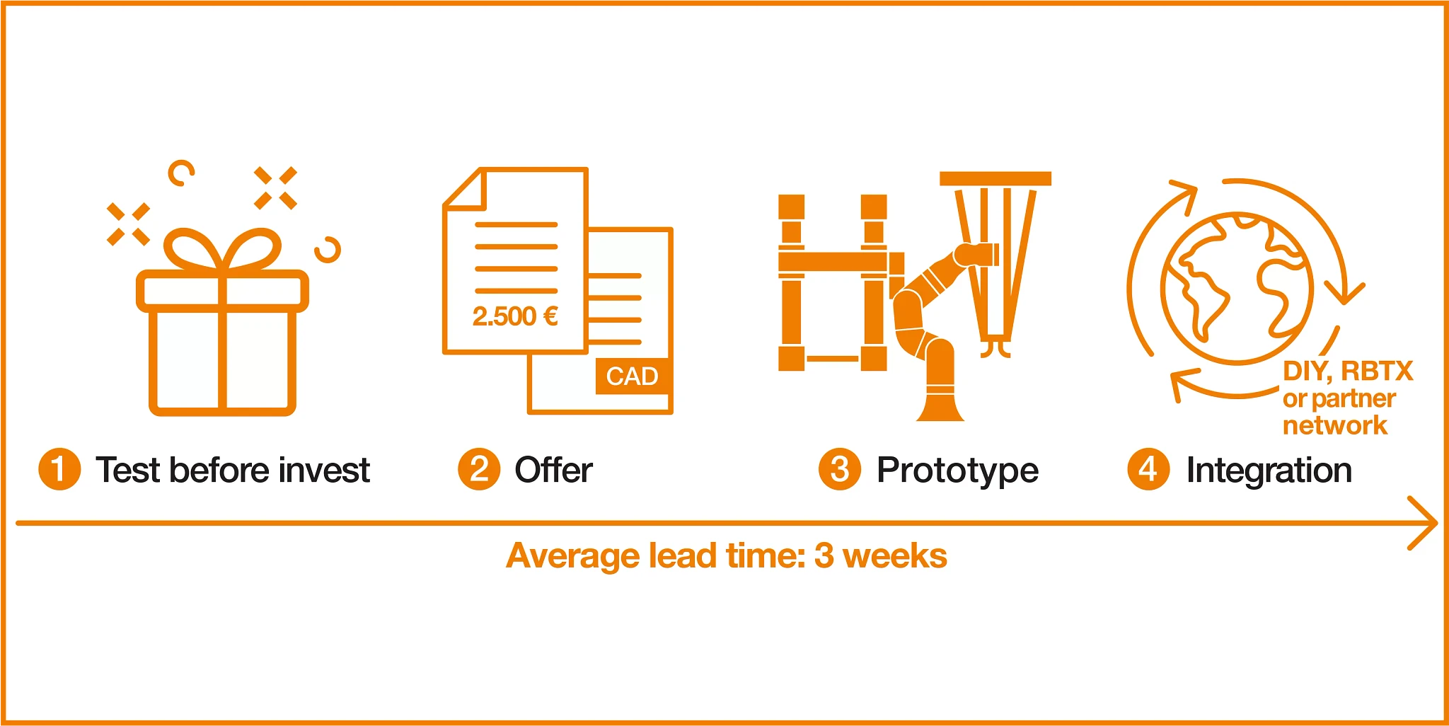 Low Cost Automation project planning