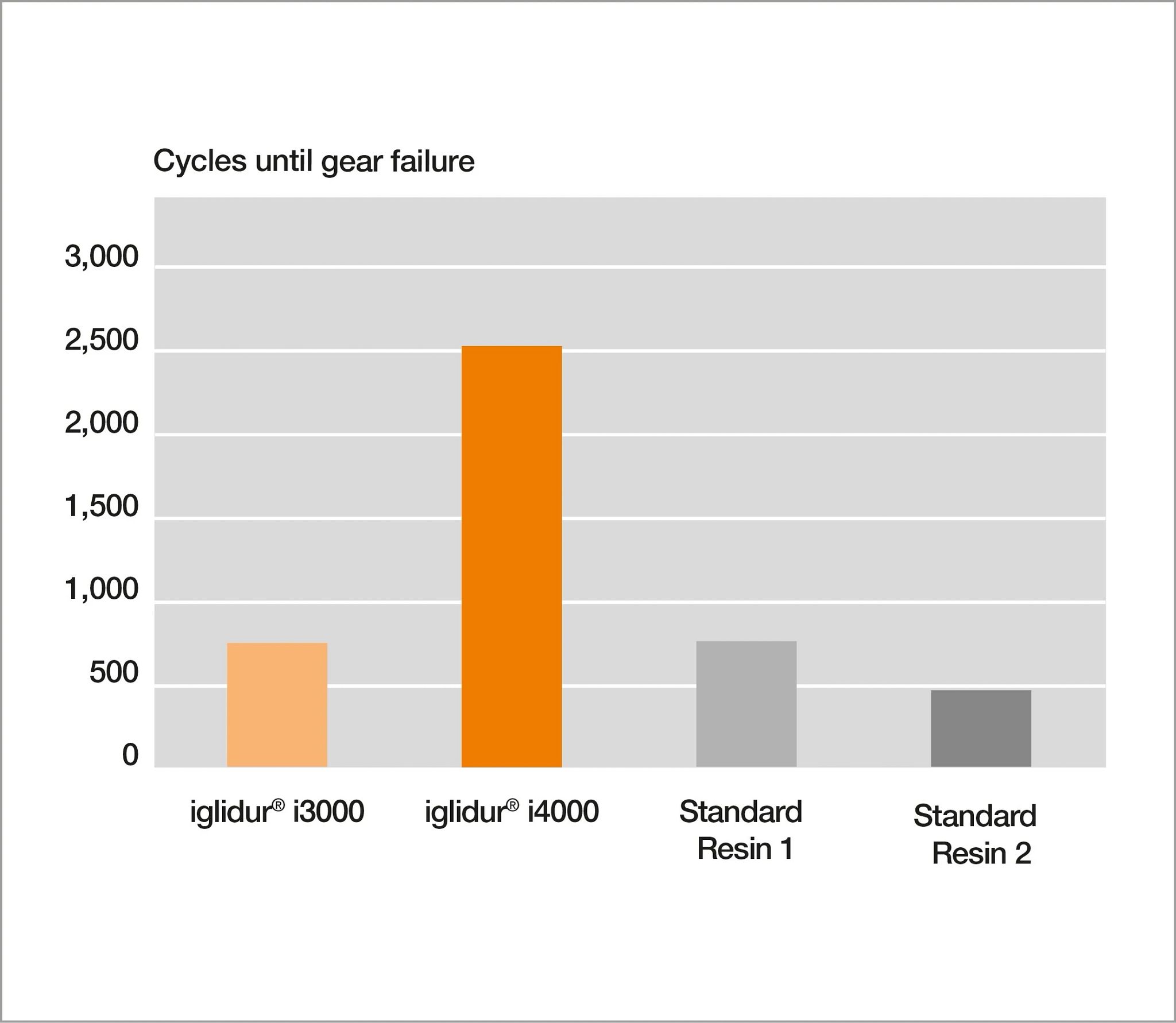 Cycles until failure comparison of iglidur i4000