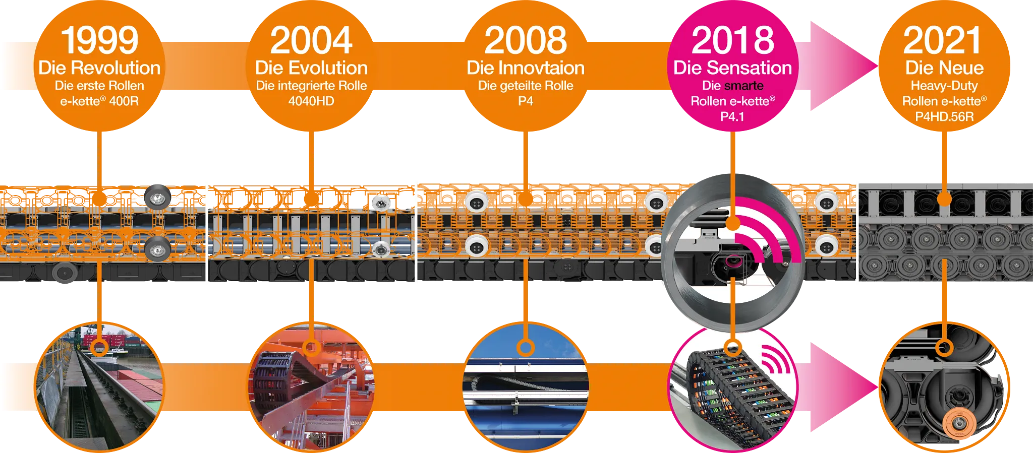 Die Evolution der Rollen e-kette