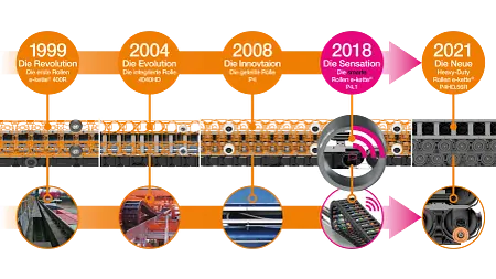 Die Evolution der Rollen e-kette