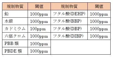 RoHS2規制物質一覧