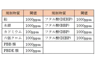RoHS2規制物質一覧