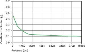 graphique du coefficient de frottement/pression a500