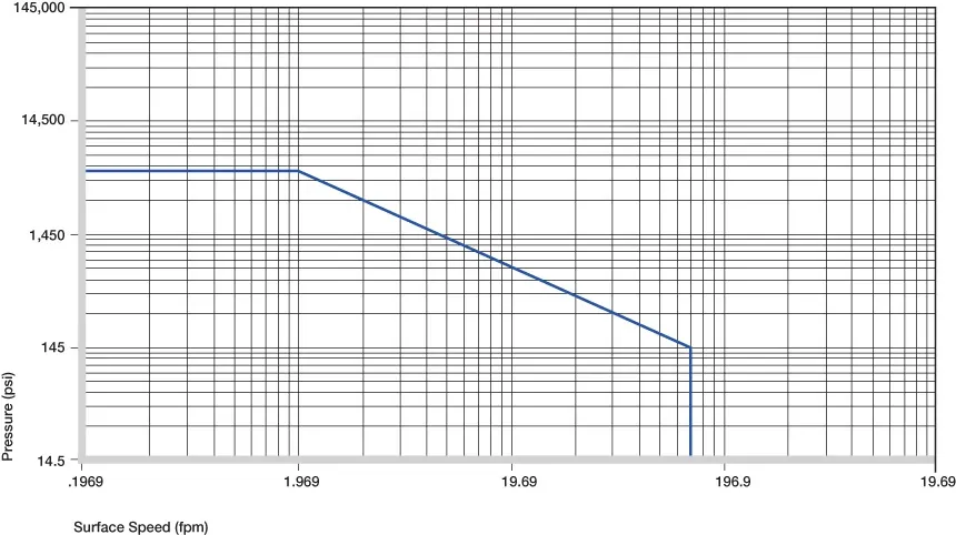 Valeurs p x v autorisées 