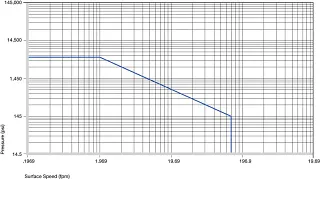 Permissible p x v values