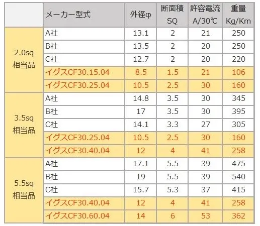 定格電圧600Vでの、他社ケーブルとの比較表