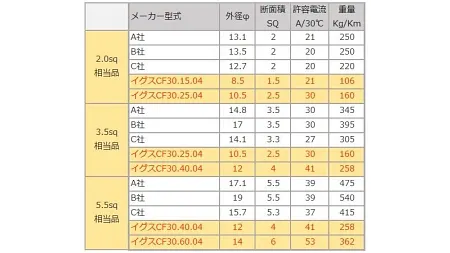 定格電圧600Vでの、他社ケーブルとの比較表