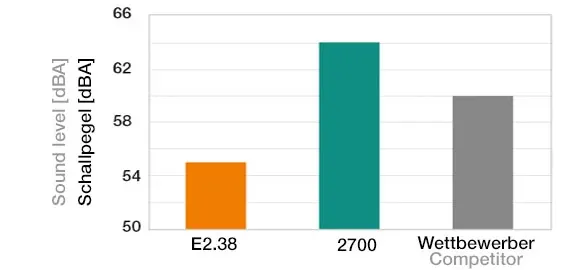 Teste: nível de ruído