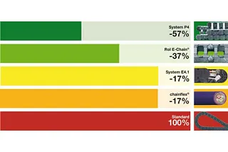 Saving costs through energy-efficient energy chains