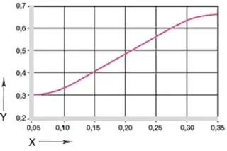 Diagrama 04: Coeficiente de fricción en función de la velocidad superficial, p = 0,75MPa