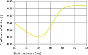 Coeficientes de fricción dependientes de la superficie del eje