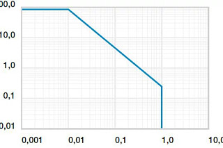 Diagram 01: Permitted pv values for iglidur® G1