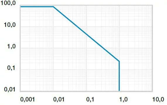 Fig. 01: Tilladte pv-værdier for iglidur® G1