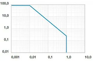 Diagram 01: Permitted pv values for iglidur® G1