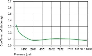 Coeficientes de fricción dependiendo de la carga