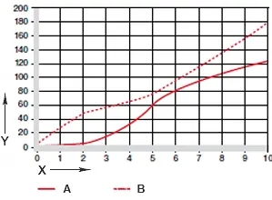 diagram. 07: Slijtage bij oscilleren en roteren