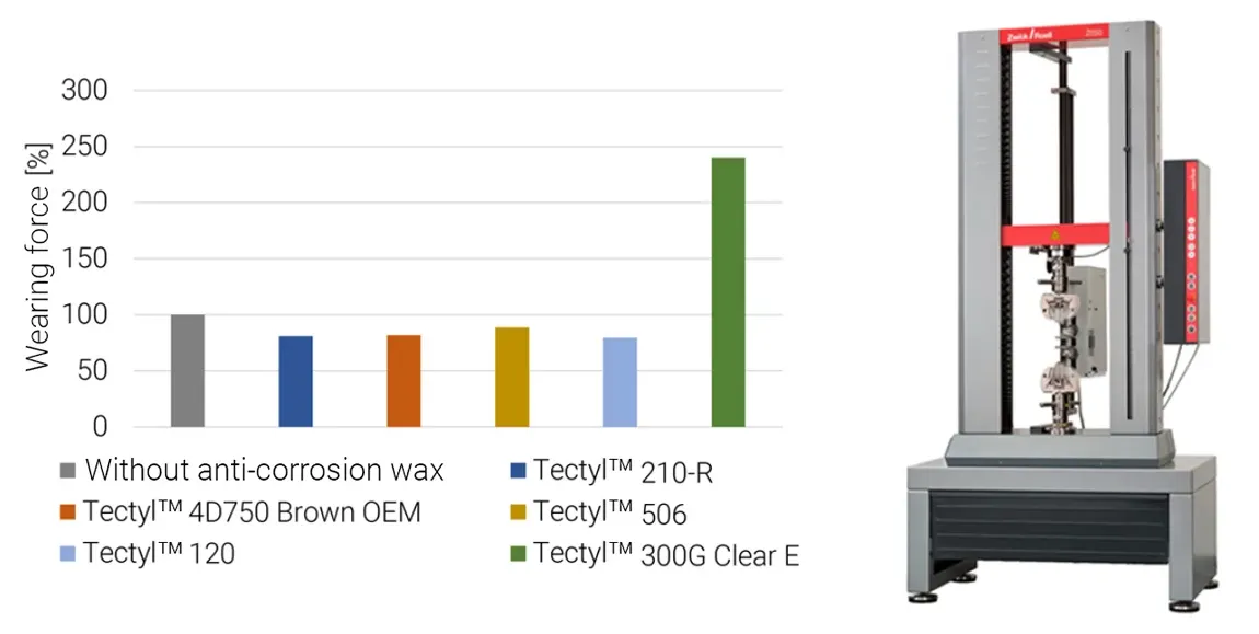 Diagram with displacement forces and Zwick testing machine