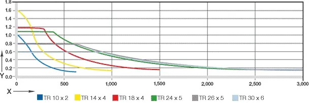 Carga cêntrica em posição de instalação vertical