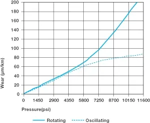 wear load of bushings