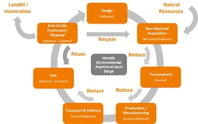 Environmental circle of life