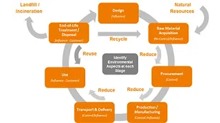 Environmental circle of life