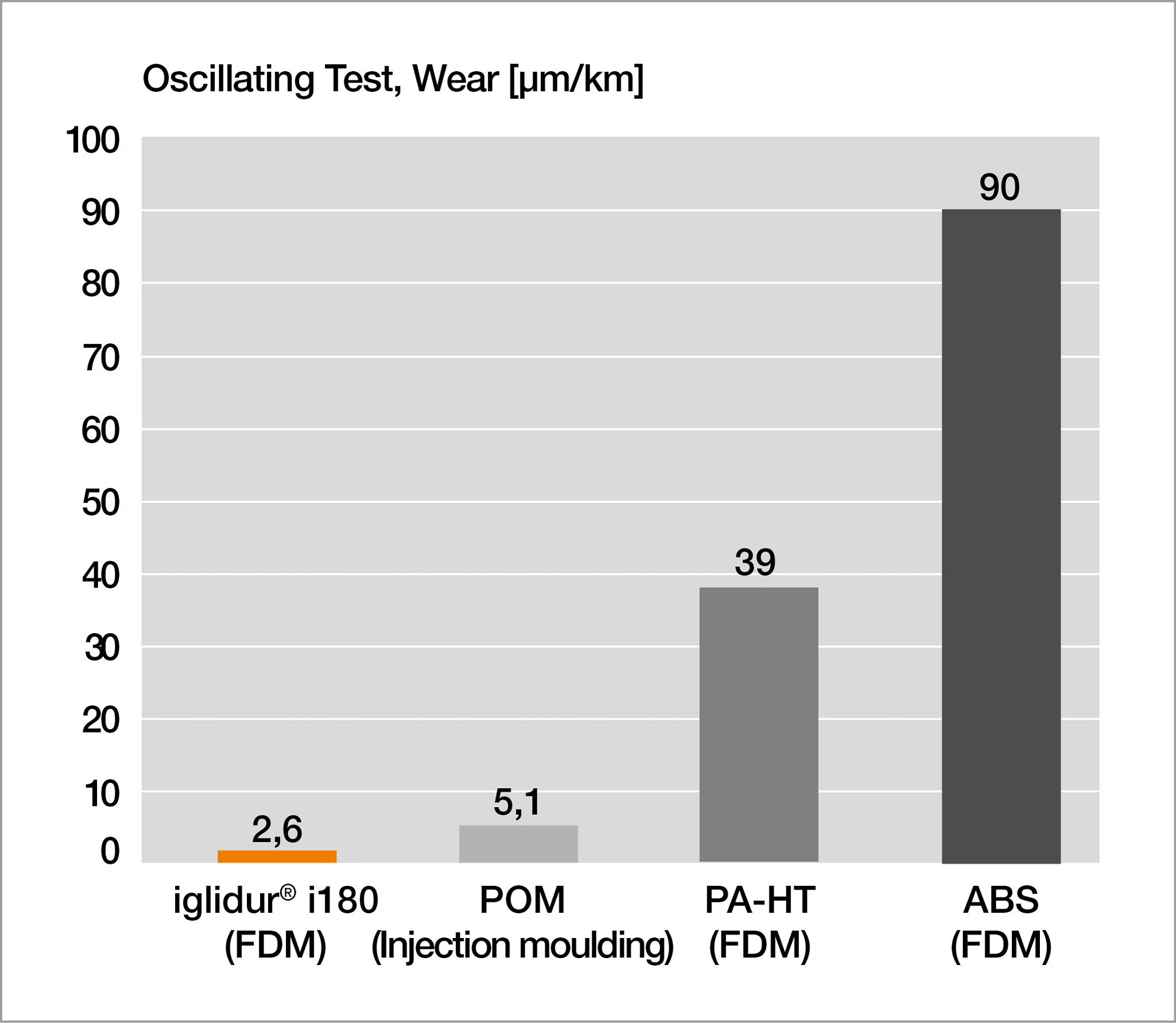 Wear test comparison of iglidur i180