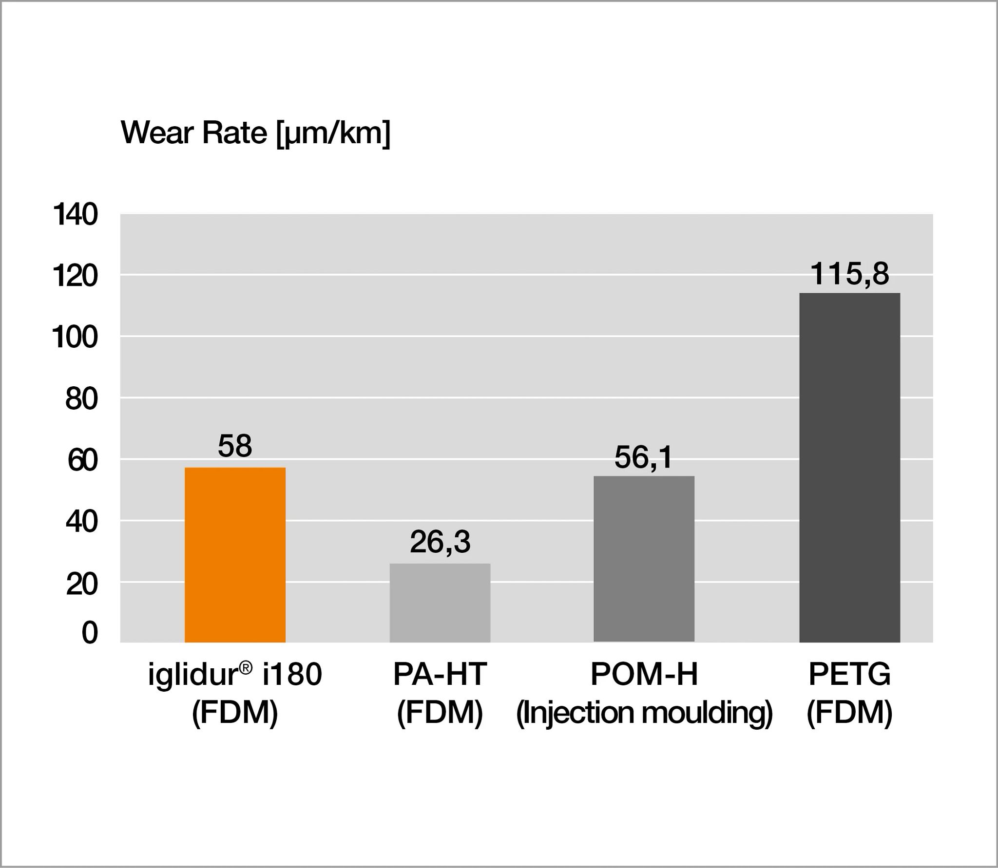 Comparison of wear rate of iglidur i180